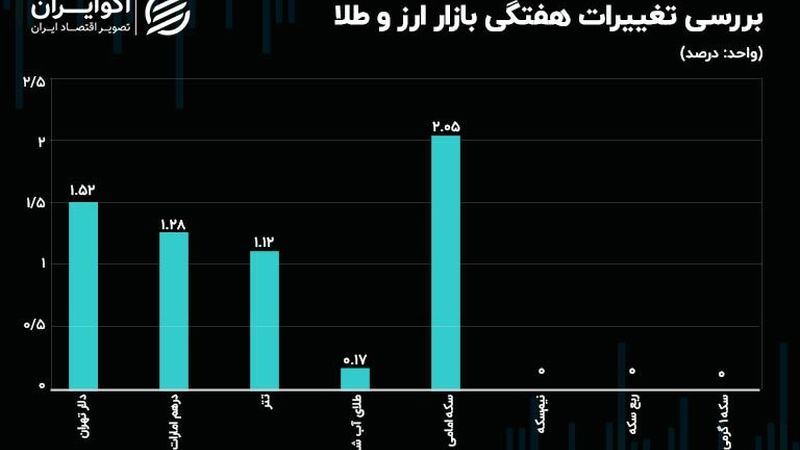 سکه امامی پیشتاز شد/ جمع صفر بازدهی اقلام کوچک سکه