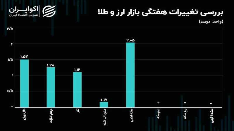 سکه امامی پیشتاز شد/ جمع صفر بازدهی اقلام کوچک سکه