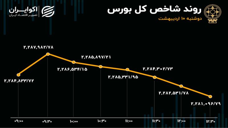 فولاد و فملی شاخص بورس را قرمز کردند / ریزش سهام بزرگان معدنی 