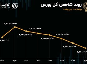 فولاد و فملی شاخص بورس را قرمز کردند / ریزش سهام بزرگان معدنی 