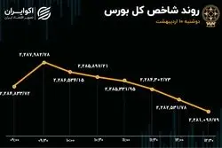 فولاد و فملی شاخص بورس را قرمز کردند / ریزش سهام بزرگان معدنی 