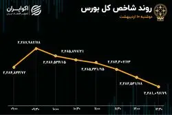 فولاد و فملی شاخص بورس را قرمز کردند / ریزش سهام بزرگان معدنی 