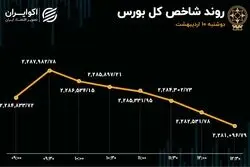 فولاد و فملی شاخص بورس را قرمز کردند / ریزش سهام بزرگان معدنی 