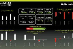 ورود سنگین پول در هفته گذشته؛ رشد بی‌وقفه قیمت‌ها ادامه دارد