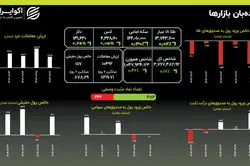 ورود سنگین پول در هفته گذشته؛ رشد بی‌وقفه قیمت‌ها ادامه دارد