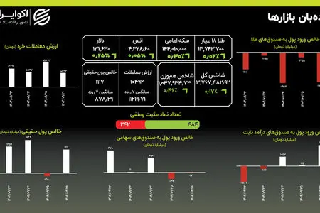 ورود سنگین پول در هفته گذشته؛ رشد بی‌وقفه قیمت‌ها ادامه دارد