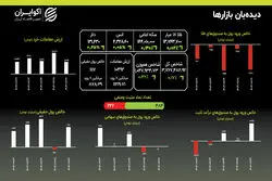 ورود سنگین پول در هفته گذشته؛ رشد بی‌وقفه قیمت‌ها ادامه دارد