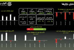 ورود سنگین پول در هفته گذشته؛ رشد بی‌وقفه قیمت‌ها ادامه دارد