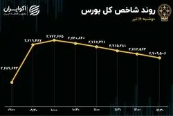 صدای متفاوت شاخص‌ها در تالار شیشه‌ای؛ تعادل در بورس حکم‌فرما شد