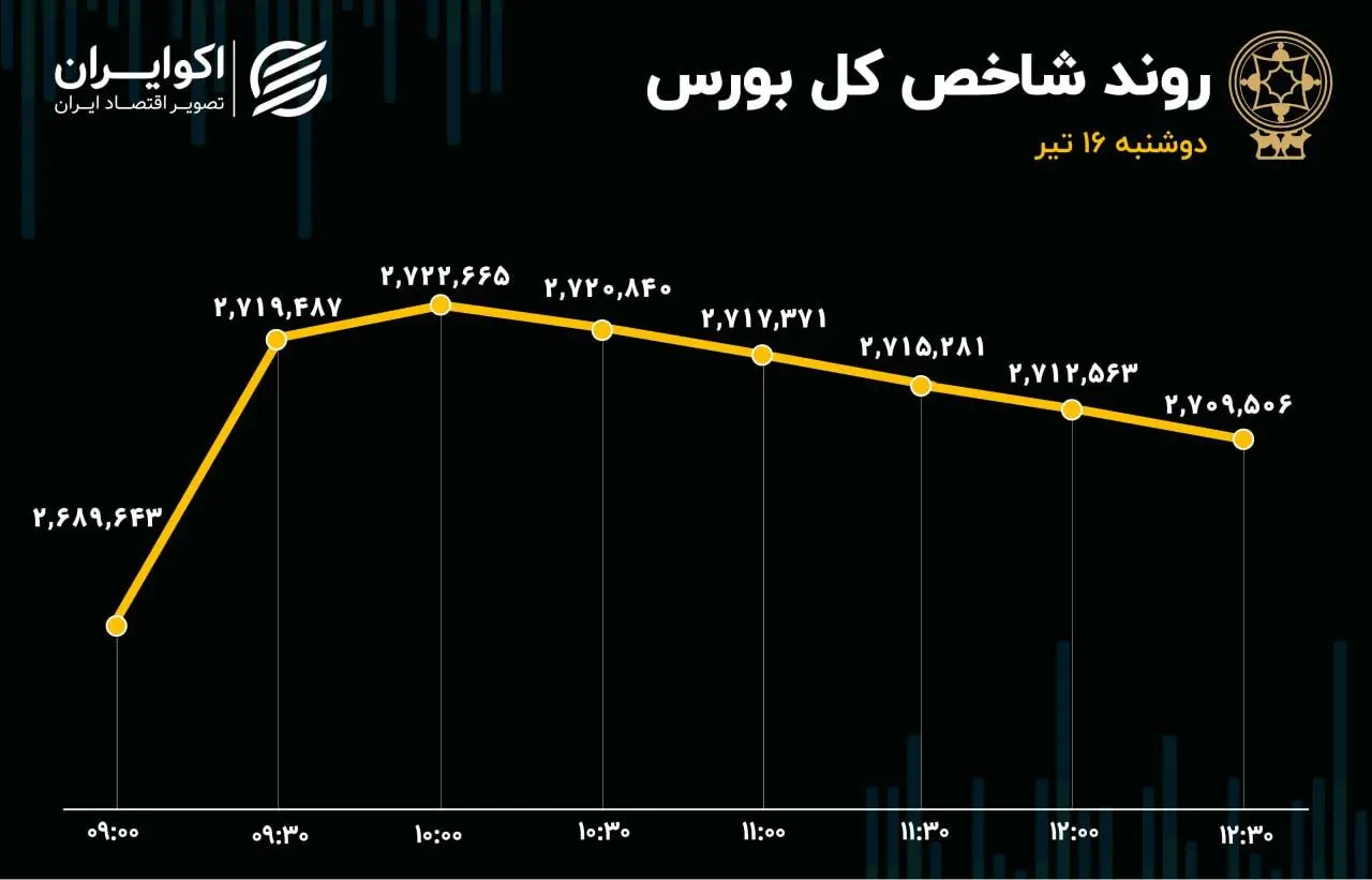 صدای متفاوت شاخص‌ها در تالار شیشه‌ای؛ تعادل در بورس حکم‌فرما شد