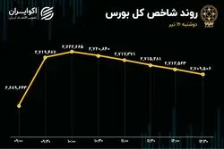 صدای متفاوت شاخص‌ها در تالار شیشه‌ای؛ تعادل در بورس حکم‌فرما شد