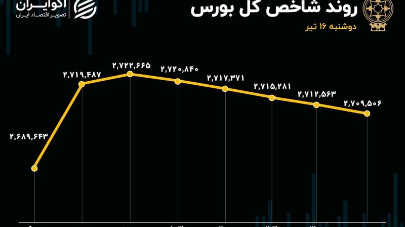صدای متفاوت شاخص‌ها در تالار شیشه‌ای؛ تعادل در بورس حکم‌فرما شد