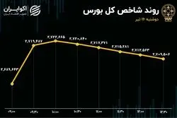 صدای متفاوت شاخص‌ها در تالار شیشه‌ای؛ تعادل در بورس حکم‌فرما شد