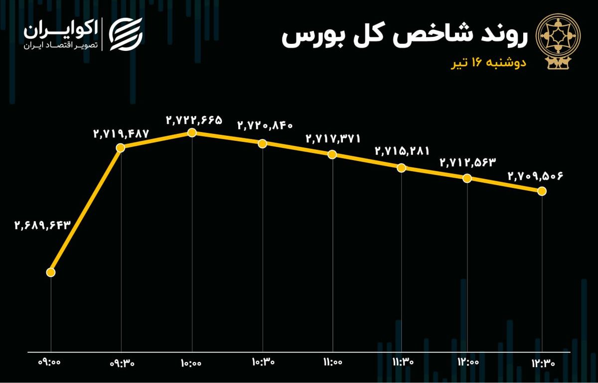 صدای متفاوت شاخصها در تالار شیشهای؛ تعادل در بورس حکمفرما شد
