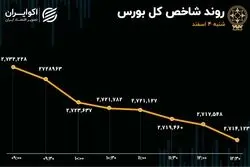 هزار میلیارد تومان دیگر از بورس خارج شد/ مهمترین ریسک بازار چیست؟