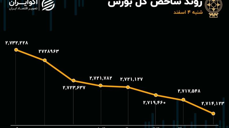 هزار میلیارد تومان دیگر از بورس خارج شد/ مهمترین ریسک بازار چیست؟