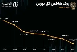 هزار میلیارد تومان دیگر از بورس خارج شد/ مهمترین ریسک بازار چیست؟