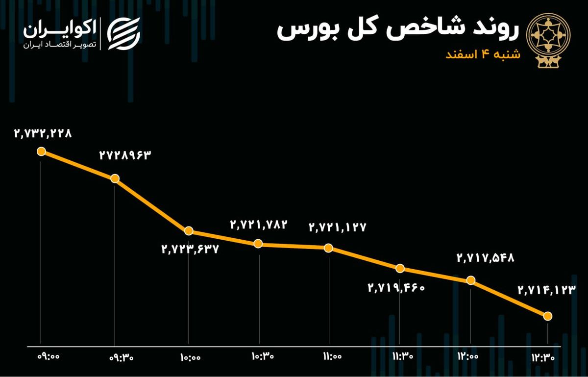 هزار میلیارد تومان دیگر از بورس خارج شد/ مهمترین ریسک بازار چیست؟