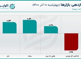 عرضه اسکناس دلار رشد کرد