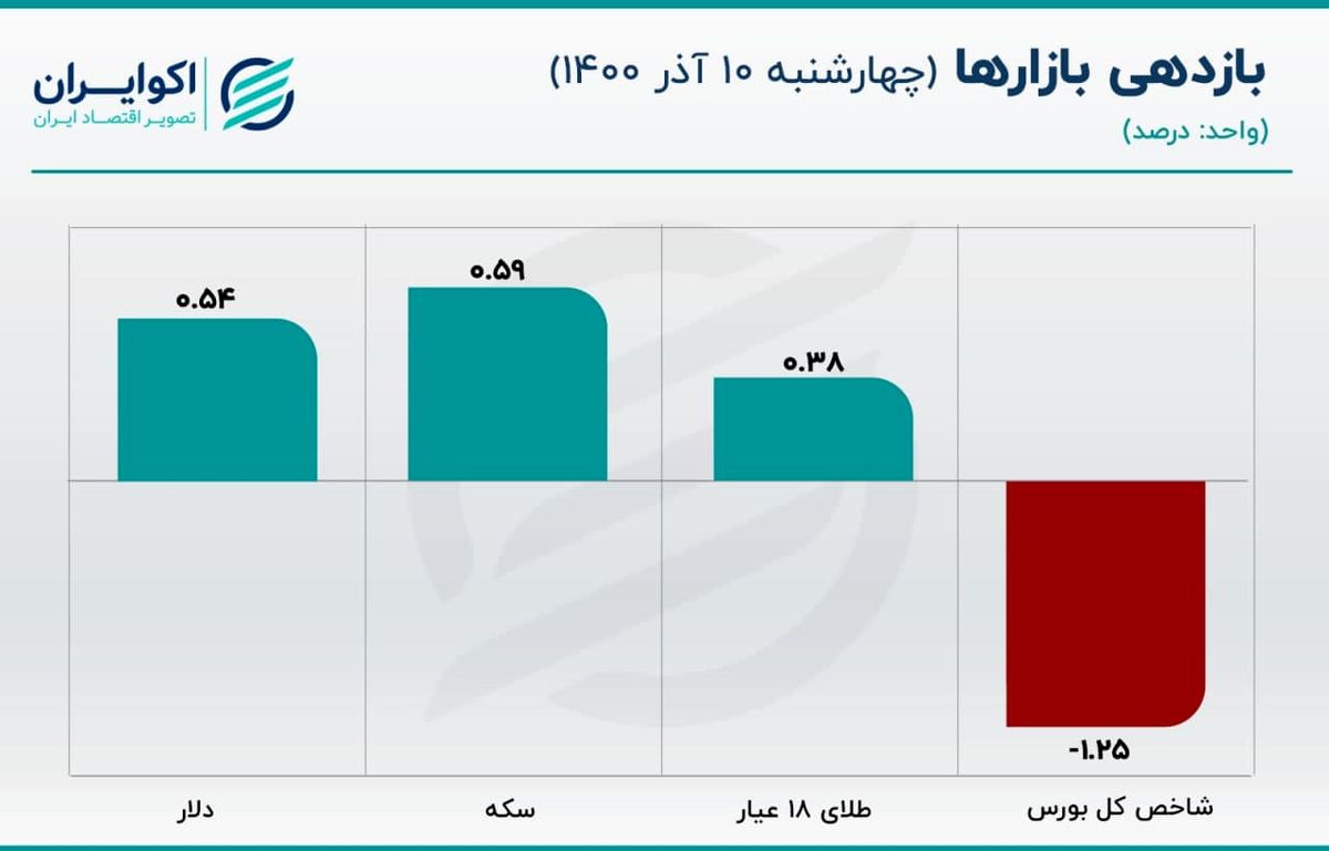 عرضه اسکناس دلار رشد کرد