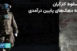 سقوط کارگران به دهک‌های پایین درآمدی