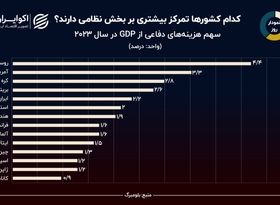 نمودار روز: ایران پنجمین کشور دنیا از نظر هزینه‌های دفاعی نسبت به GDP