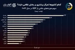 نمودار روز: ایران پنجمین کشور دنیا از نظر هزینه‌های دفاعی نسبت به GDP