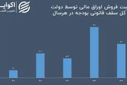 دولت در 1404 چقدر اوراق فروخت؟