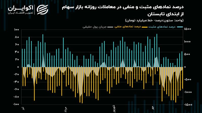 صندوق‌های طلا جاذب پول شدند/ رکوردشکنی‌های این هفته معاملات در بازار سرمایه