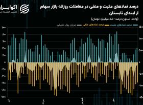 صندوق‌های طلا جاذب پول شدند/ رکوردشکنی‌های این هفته معاملات در بازار سرمایه