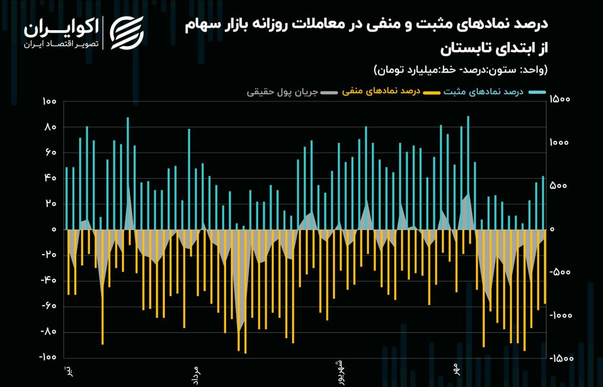 صندوق‌های طلا جاذب پول شدند/ رکوردشکنی‌های این هفته معاملات در بازار سرمایه