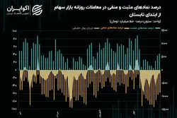 صندوق‌های طلا جاذب پول شدند/ رکوردشکنی‌های این هفته معاملات در بازار سرمایه