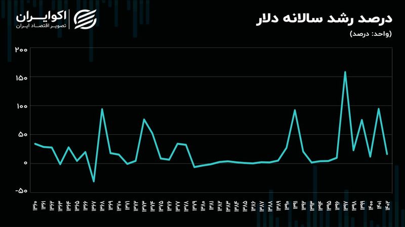 اثر بازگشت ترامپ بر بازار ارز؛ حجم دلاری نقدینگی و سابقه جهش‌های قیمتی چه افقی را ترسیم می‌کنند؟