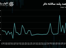 اثر بازگشت ترامپ بر بازار ارز؛ حجم دلاری نقدینگی و سابقه جهش‌های قیمتی چه افقی را ترسیم می‌کنند؟