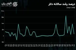 اثر بازگشت ترامپ بر بازار ارز؛ حجم دلاری نقدینگی و سابقه جهش‌های قیمتی چه افقی را ترسیم می‌کنند؟