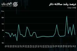 اثر بازگشت ترامپ بر بازار ارز؛ حجم دلاری نقدینگی و سابقه جهش‌های قیمتی چه افقی را ترسیم می‌کنند؟