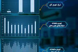 تورم در سالی که گذشت؛ آذر: تورم دهک‌ها کاهش یافت