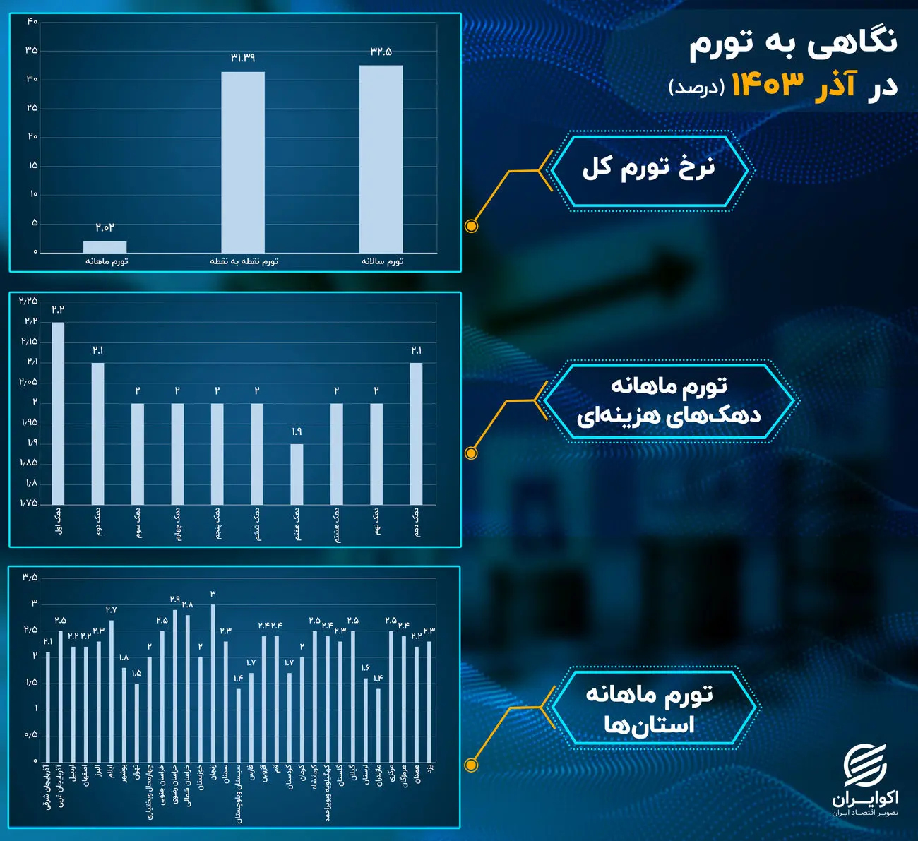 تورم در سالی که گذشت؛ آذر: تورم دهک‌ها کاهش یافت