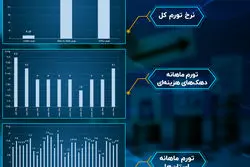تورم در سالی که گذشت؛ آذر: تورم دهک‌ها کاهش یافت