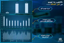 تورم در سالی که گذشت؛ آذر: تورم دهک‌ها کاهش یافت