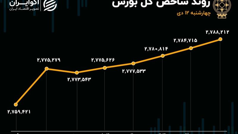 پایان خوش بازار در دومین هفته دی ماه 1403 / رشد یک درصدی شاخص کل در روز بزرگترین عرضه اولیه سال