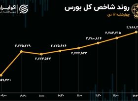 پایان خوش بازار در دومین هفته دی ماه 1403 / رشد یک درصدی شاخص کل در روز بزرگترین عرضه اولیه سال