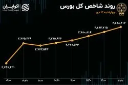 پایان خوش بازار در دومین هفته دی ماه 1403 / رشد یک درصدی شاخص کل در روز بزرگترین عرضه اولیه سال