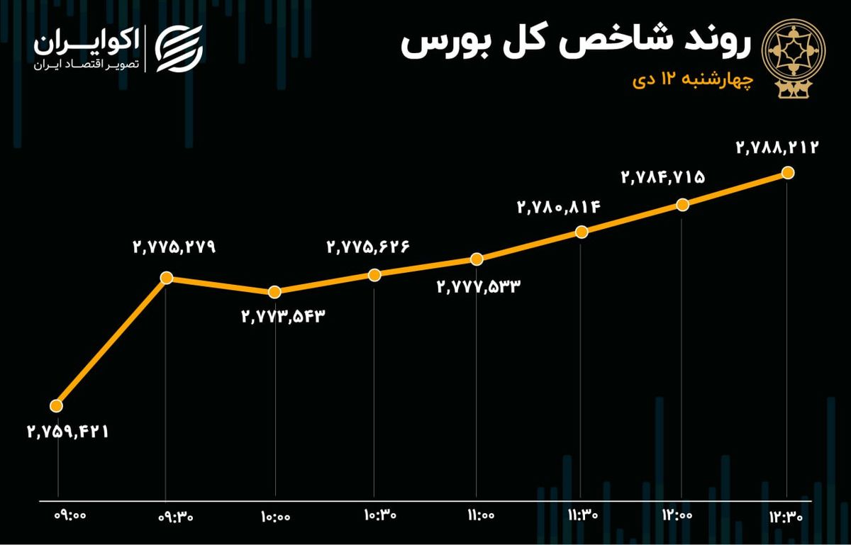 پایان خوش بازار در دومین هفته دی ماه 1403 / رشد یک درصدی شاخص کل در روز بزرگترین عرضه اولیه سال