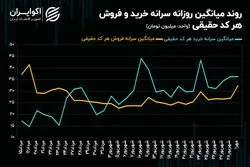 موتور تقاضا در بورس تهران روشن شد