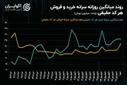 موتور تقاضا در بورس تهران روشن شد