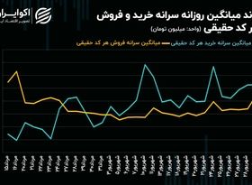 موتور تقاضا در بورس تهران روشن شد