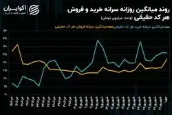 موتور تقاضا در بورس تهران روشن شد