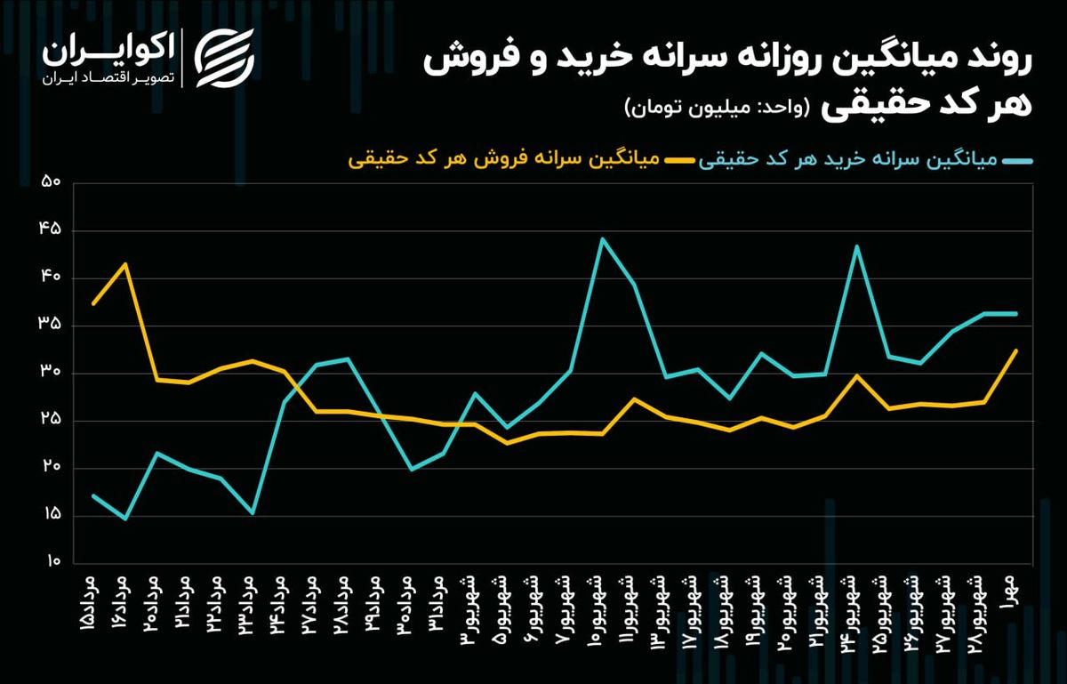 موتور تقاضا در بورس تهران روشن شد