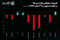 طلای آب شده بیشتر از همه اصلاح کرد/ حباب‌ طلا و سکه کاهش یافت